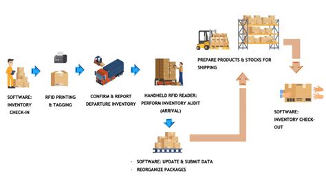 rfid tagging best practices|rfid tagging system cost.